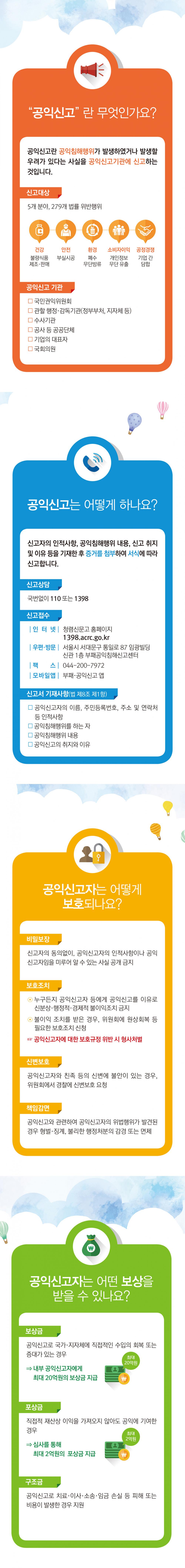 공익신고란 무엇인가요? 공익신고란 공익침해행위가 발생하였거나 발생할 우려가 있다는 사실을 공익신고기관에 신고하는 것입니다. 신고대상 5개 분야 279개 법률 위반행위 건강(불량식품 제조 및 판매) 안전(부실시공) 환경(폐수 무단방류) 소비자이익(개인정보 무단 유출) 공정경쟁(기업간 담함) 공익신고 기관 국민권익위원회 관할 행정 및 감독기관(정부부처, 지자체 등) 수사기관 공사 등 공공단체 기업의 대표자 국회의원 공익신고는 어떻게 하나요? 신고자의 인적사항, 공익침해행위 내용, 신고 취지 및 이유 등을 기재한 후 증거를 첨부하여 서식에 따라 신고합니다. 신고상담 국번없이 110 또는 1398 신고접수 인터넷 청렴신문고 홈페이지 1398.acrc.go.kr 우편 및 방문 서울시 서대문구 통일로 87 임광빌딩 신관 1층 부패공익침해신고센터 팩스 044-200-7972 모바일앱 부패 공익신고 앱 신고서 기재사항(법 제8조 제1항) 공익신고자의 이름, 주민등록번호, 주소 및 연락처 등 인적사항 공익침해행위를 하는 자 공익침해행위 내용 공익신고의 취지와 이유 공익신고자는 어떻게 보호되나요? 비밀보장 신고자의 동의없이, 공익신고자의 인적사항이나 공익신고자임을 미루어 알 수 있는 사실 공개 금지 보호조치 누구든지 공익신고자 등에게 공익신고를 이유로 신분상 행정적 경제적 불이익조치 금지 불이익 조치를 받은 경우 위원회에 원상회복 등 필요한 보호조치 신청 공익신고자에 대한 보호규정 위반 시 형사처벌 신변보호 공익신고자와 친족 등의 신변에 불안이 있는 경우 위원회에서 경찰에 신변보호 요청 책임감면 공익신고와 관련하여 공익신고자의 위법행위가 발견된 경우 형서 및 징계, 불리한 행정처분의 감경 또는 면제 공익신고자는 어떤 보상을 받을 수 있나요? 보상금 공익신고로 국가 및 지자체에 직접적인 수입의 회복 또는 증대가 있는 경우 내부 공익신고자에게 최대 20억원의 보상금 지급 포상금 직접적 재산상 이익을 가져오지 않아도 공익에 기여한 경우 심사를 통해 최대 2억원의 포상금 지급 구조금 공익신고로 치료 이사 소송 임금 손실 등 피해 또는 비용이 발생한 경우 지원