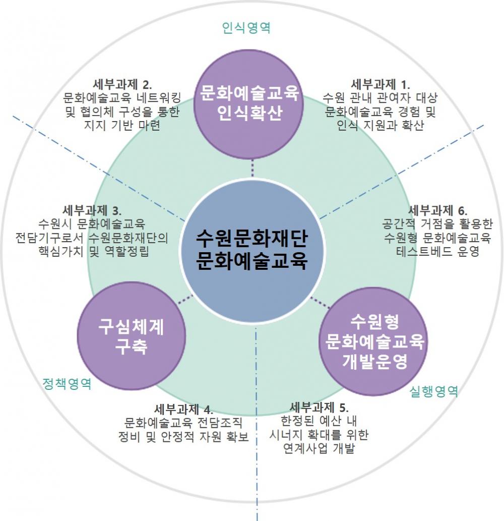 인식영역 문화예술교육인식확산 수원문화재단 문화예술교육 수원형 문화예술교육 개발운영 구심체계구축 세부과제1. 수원관내 관여자 대상 문화예술교육 경험 및 인식 지원과 확산 세부2. 수원예술교육 네트워킹 및 협의체 구성을 통한 지지기반마련 과제3. 수원시 문화예술교육 전담기구로서 수원문화재단의 핵심가치 및 역할정립 과제4. 문화예술교육 점담조직 정비 및 안정적 자원확보 과제5. 한정된 예산 내 시너지 확대를 위한 연계사업 개발 과제6. 공간적 거점을 활용한 수원형 문화예술교육 테스트베드 운영 실행영역 정책영역