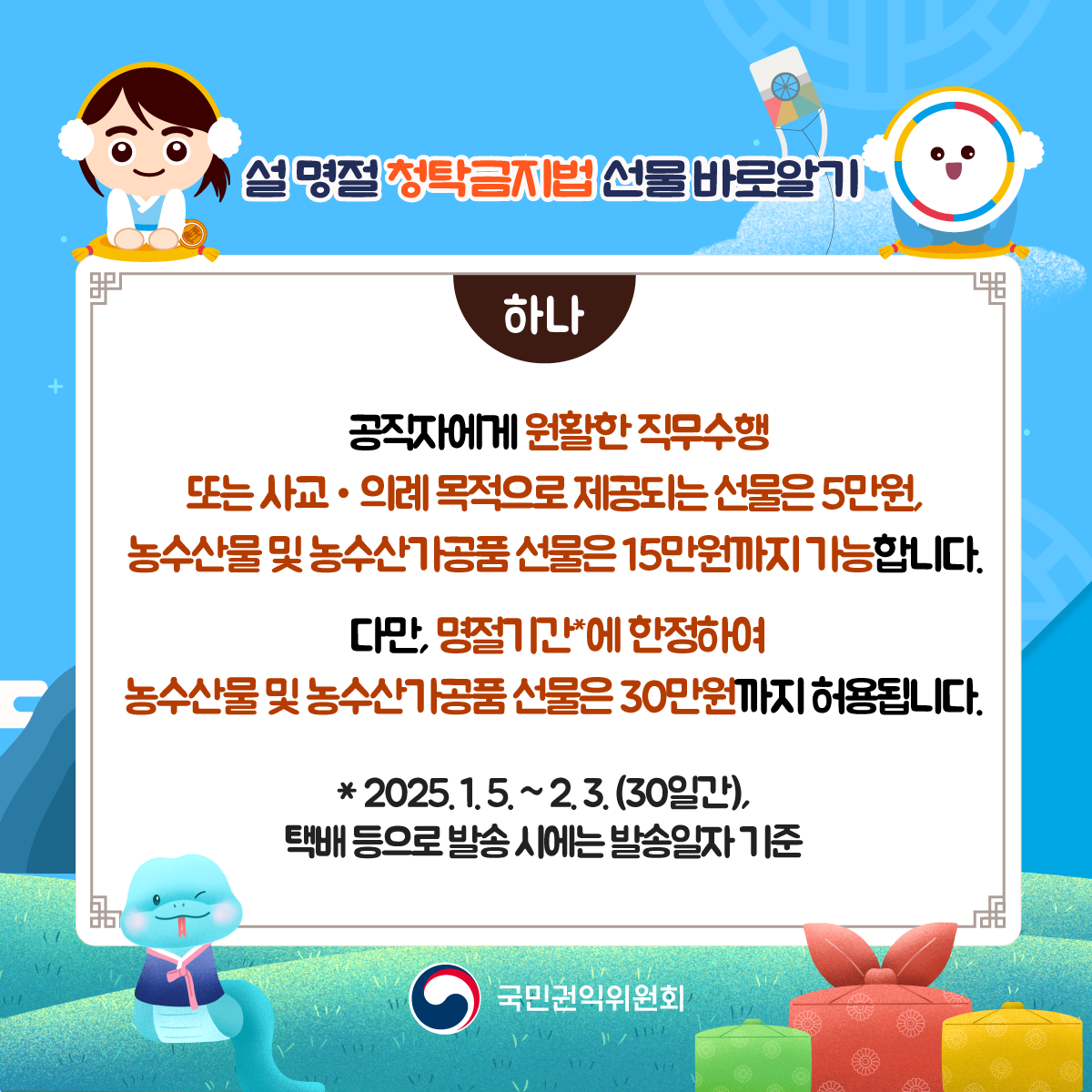 공직자에게 원활한 직무수행 또는 사교, 의례 목적으로 제공되는 선물은 5만원, 농수산물 및 농수산가공품 선물은 15만원까지 가능합니다. 다만, 명절 기간에 한정하여 농수산물 및 농수산가공품 선물은 30만원까지 허용됩니다. 2025.1.5.~2.3.(30일간), 택배 등으로 발송 시에는 발송일자 기준