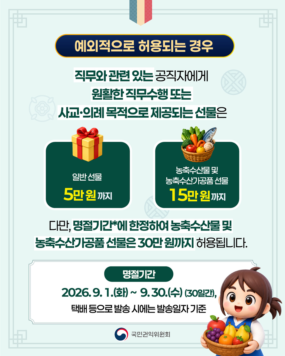 예외적으로 허용되는 경우입니다. 직무와 관련 있는 공직자에게 원활한 직무수행 또는 사교의례 목적으로 제공되는 선물은 일반 5만 원까지 그리고 농축수산물 및 농축수산가공품 선물은 15만원까지입니다.  다만, 명절기간에 한정하여 농축수산물 및 농축수산가공품 선물은 30만원까지 허용됩니다. (명절기간은 2026년 9월 1일 화요일부터 9월 30일 수요일까지 총 30일간이며 택배 등으로 발송 시에는 발송일자 기준입니다.)
