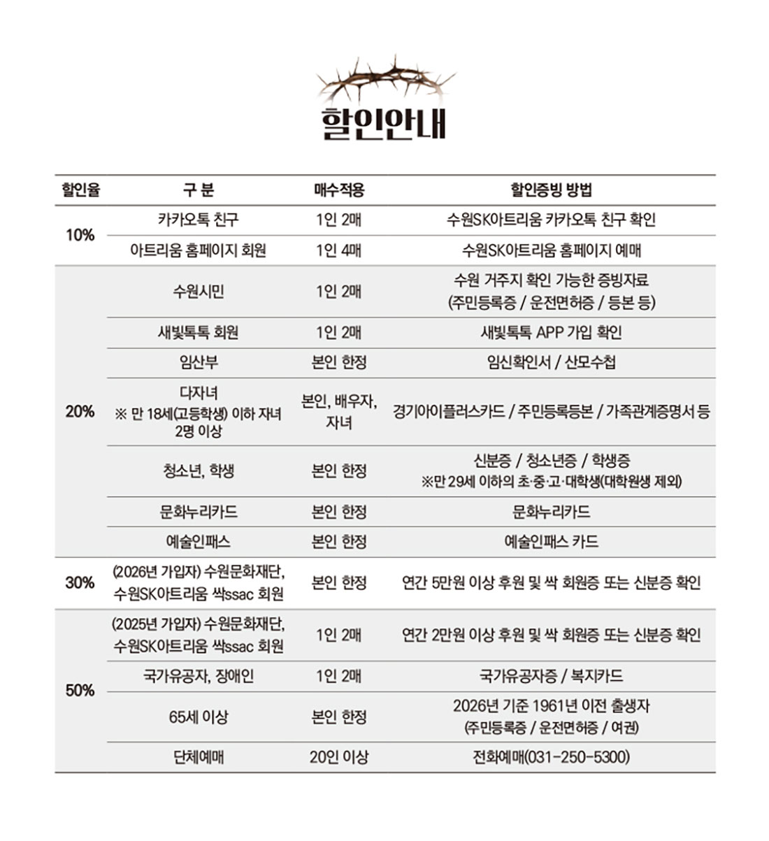 국립합창단 〈헨델의 메시아〉 할인정보 표. 할인율, 할인대상, 적용매수, 증빙방법을 안내한다. 10% 할인은 수원SK아트리움 카카오톡 친구 1인 2매와 홈페이지 회원 1인 4매에 적용된다. 20% 할인은 수원시민, 새빛톡톡 회원, 임산부, 만 18세 이하 자녀 2명 이상의 다자녀 가정, 만 29세 이하 청소년·학생, 문화누리카드 및 예술인패스 소지자에게 적용된다. 30% 할인은 2026년 가입 싹(ssac) 회원 본인에게, 50% 할인은 2025년 가입 싹(ssac) 회원, 국가유공자·장애인, 65세 이상, 20인 이상 단체에 적용된다. 할인대상별 적용매수와 증빙방법이 다르며, 단체예매 문의는 031-250-5300이다.