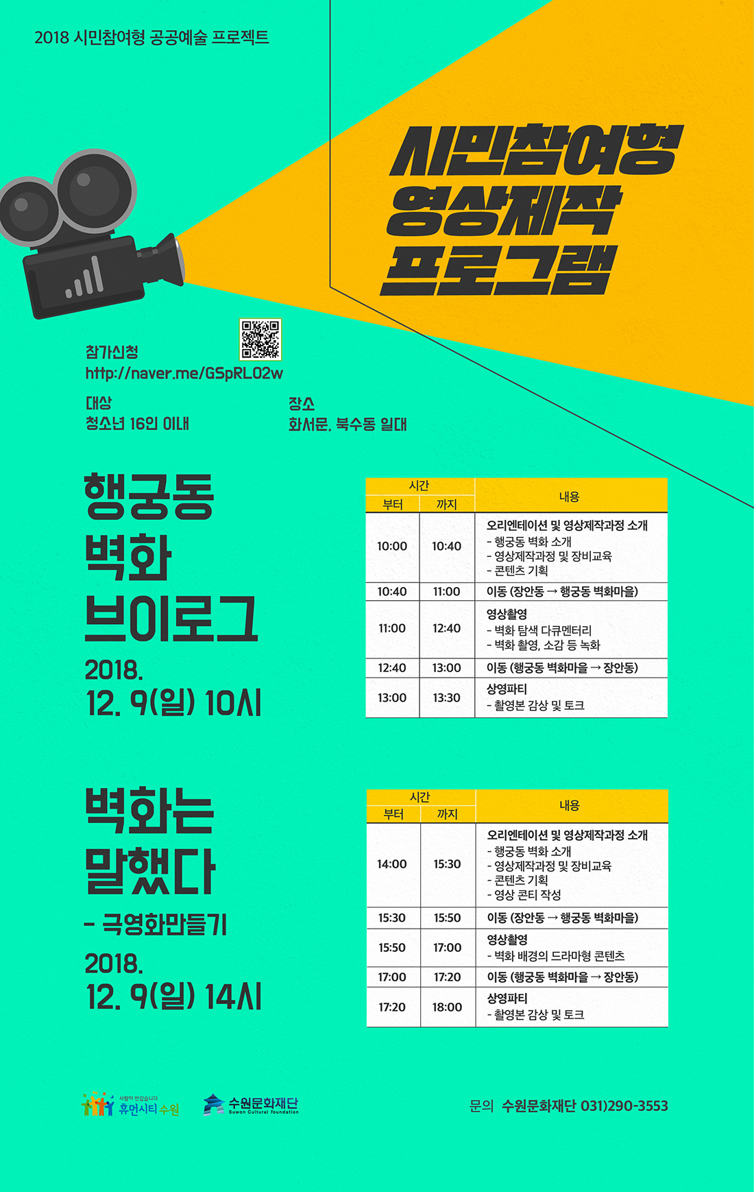 2018 시민참여형 영상제작 프로그램 행궁동 예술작품들을 배경으로 영상을 제작 체험하는 시민참여형 영상제작 프로그램 참가신청 http://naver.me/GSpRL02w 대상 청소년(초중고등학생) 16명 장소 화서문 북수동 일대 행궁동 벽화 브이로그 브이로그 콘텐츠 일시 2018. 12. 2(일) 10:00~13:30 참여인원 청소년(초,중,고등학생) 8인 이내 내용 비디오(vedio)와 블로그(blog)의 합성어인 브이로그(VLOG) 체험 행궁동 벽화마을을 다큐멘터리 동영상으로 촬영 및 제작하는 프로그램 10시부터 10시 40분까지 40분간 ‧ 오리엔테이션 및 영상제작과정 소개 행궁동 벽화 소개 영상제작과정 및 장비교육 콘텐츠 기획 10시 40분부터 11시까지 20분간 이동 (장안동→행궁동 벽화마을) 11시부터 12시 40분까지 영상촬영 벽화 탐색 다큐멘터리 벽화 촬영, 소감 등 녹화 12시 40분부터 13시까지 20분간 이동  (행궁동 벽화마을→장안동) 13시부터 13시 30분까지 30분간 상영파티 벽화는 말했다 극영화 콘텐츠 일시 2018. 12. 2(일) 14:00~18:00 참여인원 청소년(초,중,고등학생) 8인 이내 내용 행궁동 벽화마을을 배경으로 참가자들이 스토리와 콘티를 구성하고 단편의 극영화를 만들어보는 프로그램 14시부터 15시 30분까지 90분간 오리엔테이션 및 영상제작과정 소개 행궁동 벽화 소개 영상제작과정 및 장비교육 콘텐츠 기획, 영상 콘티 작성 15시 30분부터 15시 50분까지 20분간 이동 (장안동→행궁동 벽화마을) 15시 50분부터 17시까지 80분간 영상촬영 벽화 배경의 드라마형 콘텐츠 17시부터 17시 20분까지 20분간 이동  (행궁동 벽화마을→장안동) 17시 20분부터 18시까지 40분간 영상파티 문의 수원문화재단 031-290-3553 휴먼시티 수원 수원문화재단