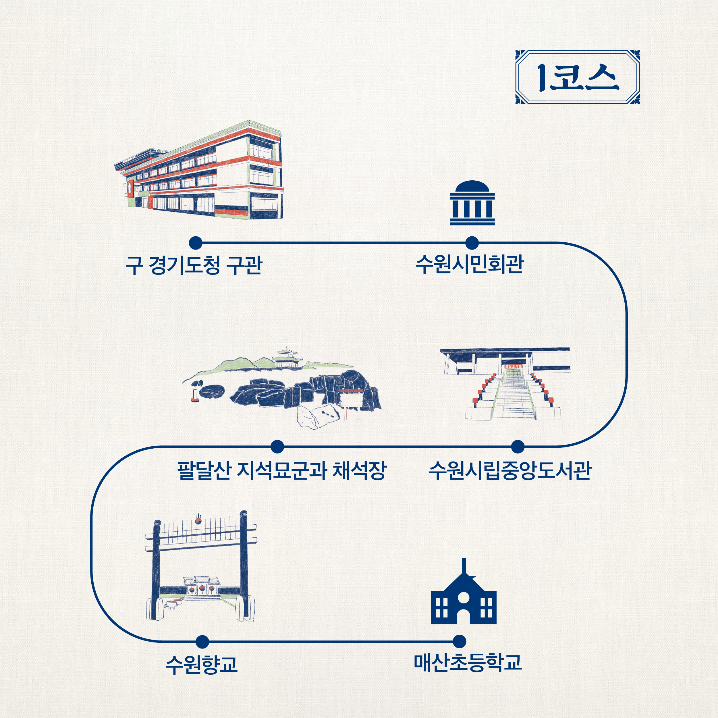 1코스 : 구 경기도청 구관 > 수원시민회관 > 수원시립중앙도서관 > 팔달산 지석묘군과 채석장 > 수원향교 > 매산초등학교