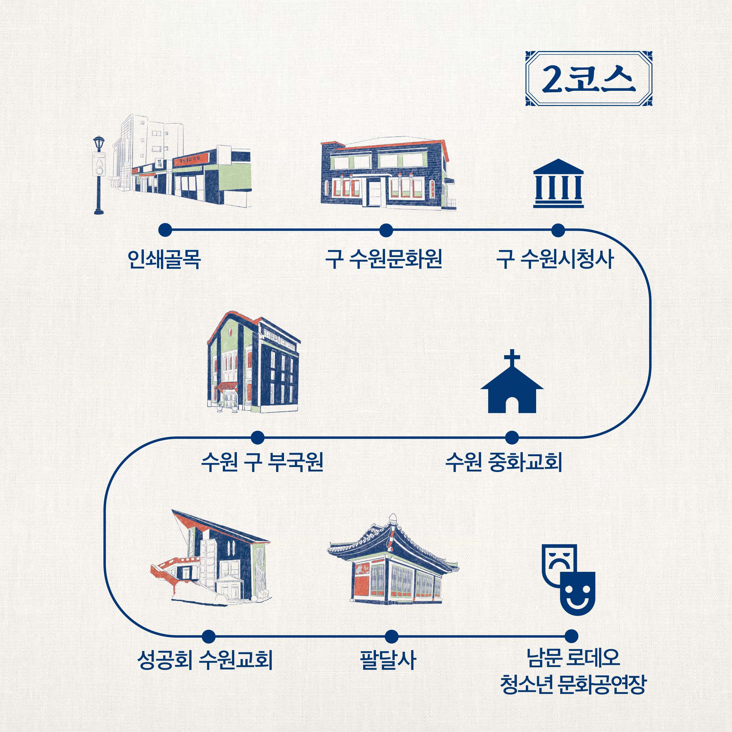 2코스 : 인쇄골목 > 구 수원문화원 > 구 수원시청사 > 수원 중화교회 > 수원 구 부국원 > 성공회 수원교회 > 팔달사 > 남문 로데오 청소년 문화공연장