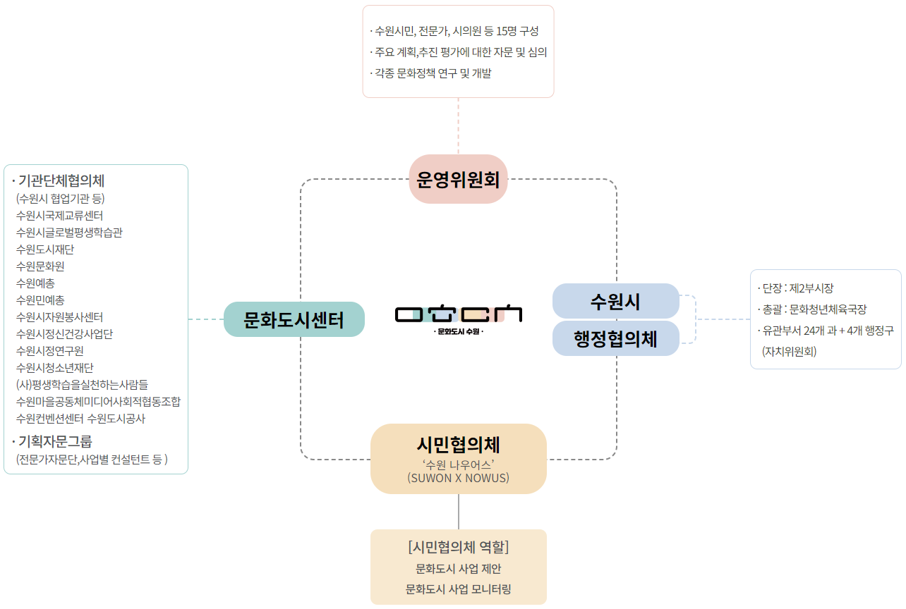 문화도시 수원 거버넌스 관계도(하단 내용 참고)