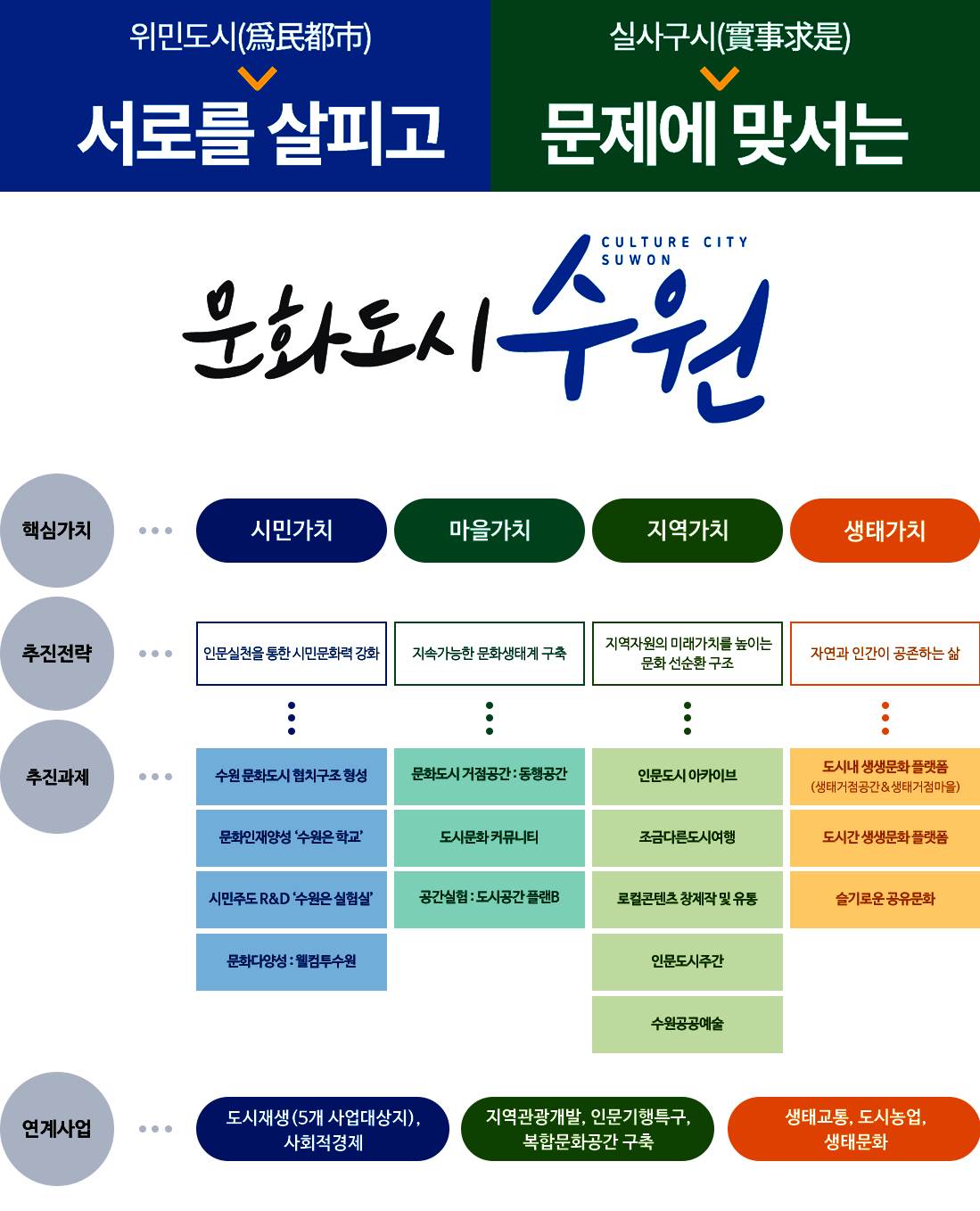 문화도시 수원 비전 다이어그램