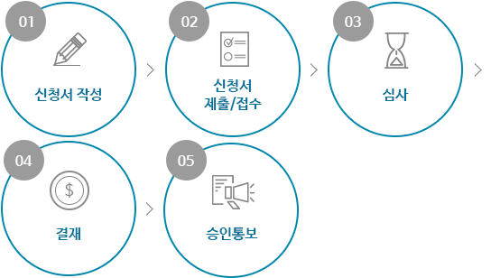 1.신청서 작성, 2.신청서 제출및접수, 3.심사, 4.결재, 5.승인통보