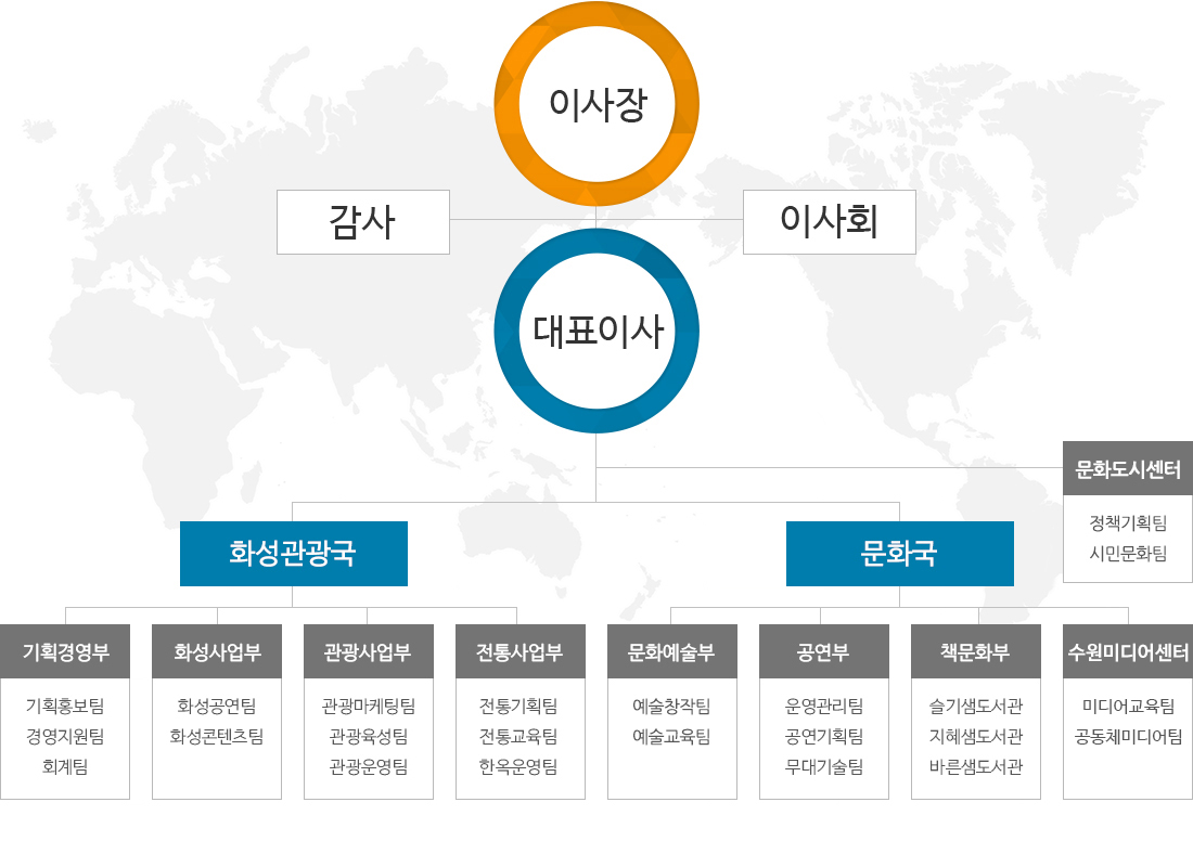 조직도