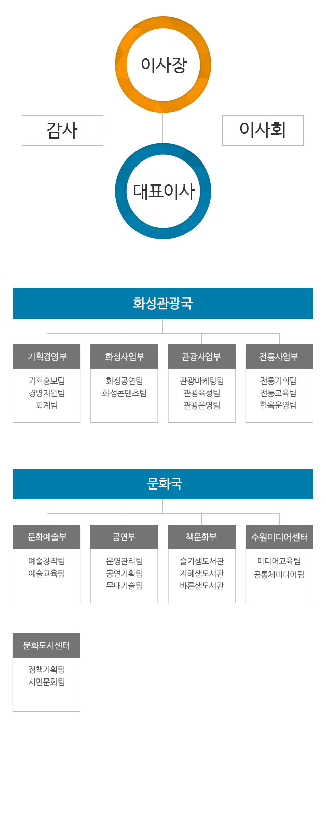 조직도