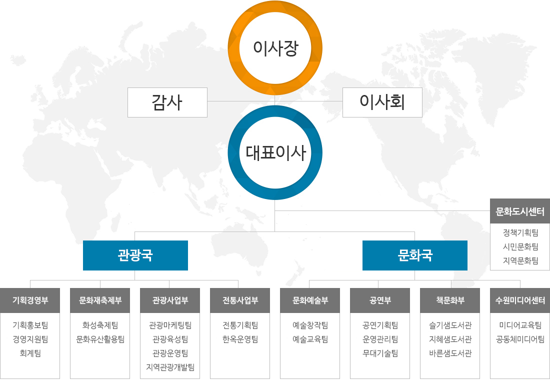 조직도