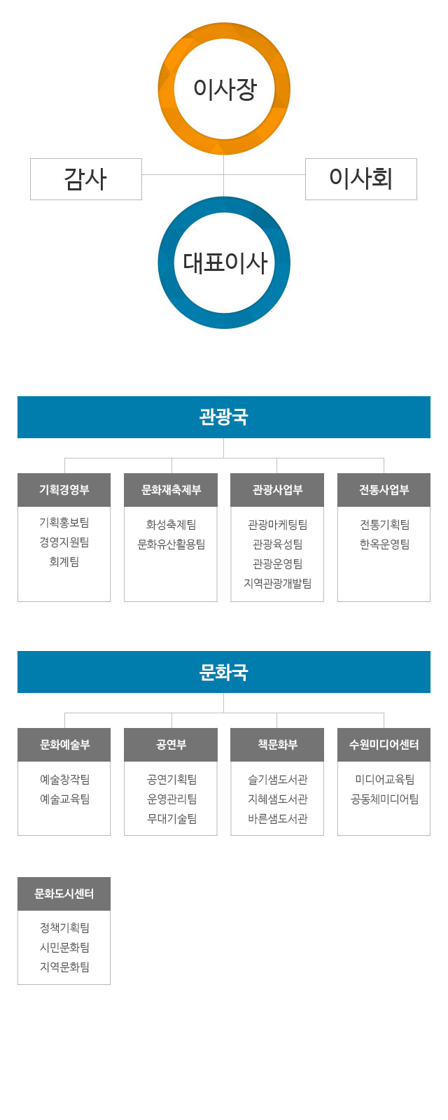 조직도