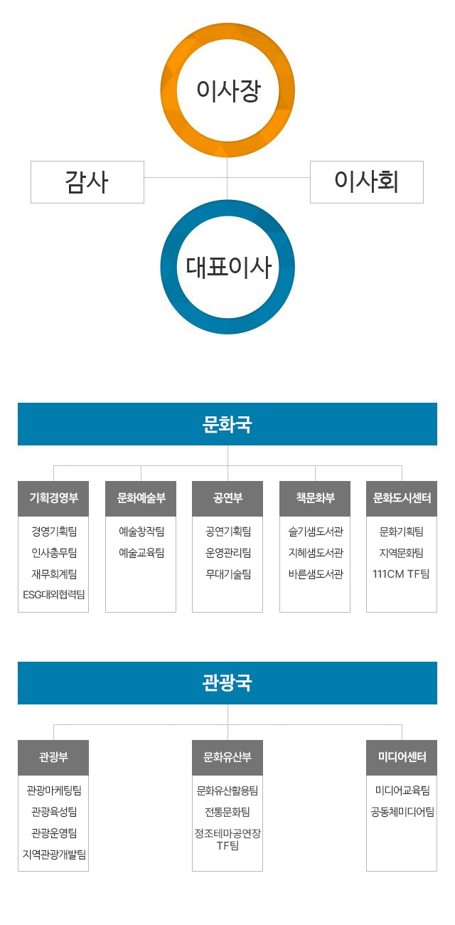 조직도 하단의 내용 참조