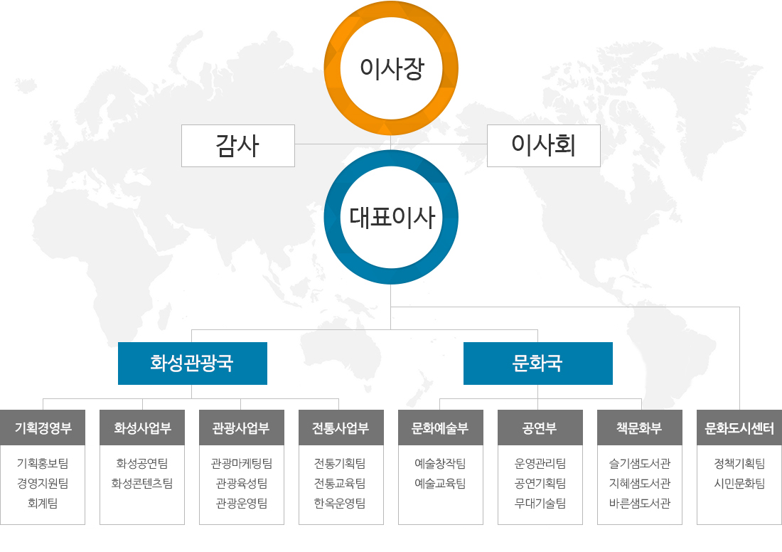 조직도