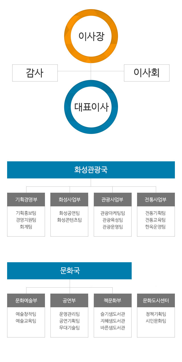 조직도