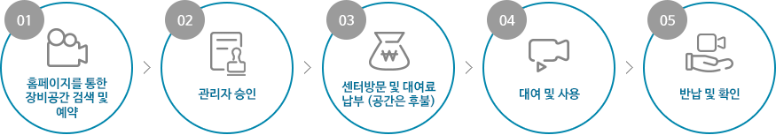 1.신청서 작성, 2.신청서 제출및접수, 3.심사, 4.결재, 5.승인통보