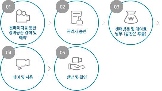 1.신청서 작성, 2.신청서 제출및접수, 3.심사, 4.결재, 5.승인통보