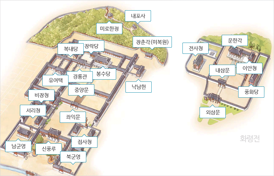 내포사,미로한정,복내당,장락당,장춘각(미복원),전사청,운한각,유여택,경룡관,봉수당,낙남현,내삼문,이안청,풍화당,비장청,중안문,외삼문,서리청,좌익문,남군영,신풍루,집사청,복군영
