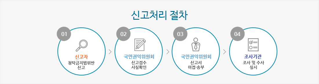 신고자 - 공익신고 > 국민권익위원회 - 신고접수 사실확인 > 국민권익위원회 - 신고서 이접/송부 > 조사기관 - 조사 및 수사 실시
