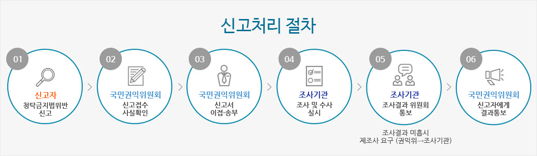 신고자 - 공익신고 > 국민권익위원회 - 신고접수 사실확인 > 국민권익위원회 - 신고서 이접/송부 > 조사기관 - 조사 및 수사 실시 > 조사기관 - 조사결과 위원회 통보 / 조사결과 미흡 시 제조사 요구(권익위→조사기관) > 국민권익위원회 - 신고자에게 결과통보